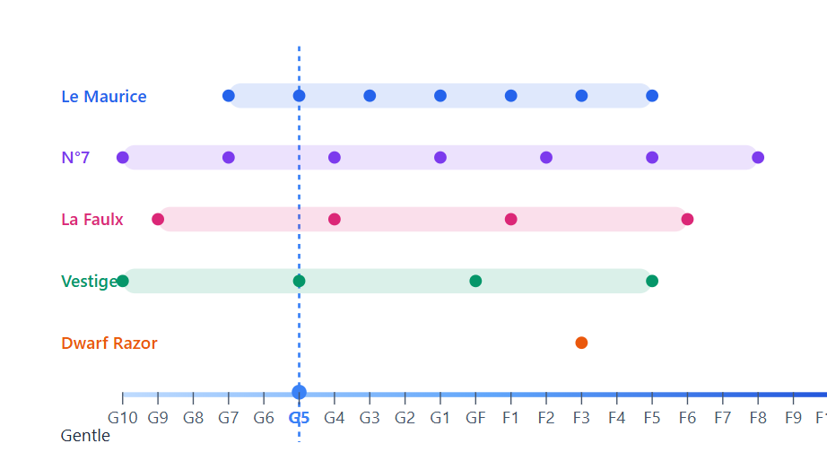 Gf7 Chart The G|F Scale – Atelier DURDAN